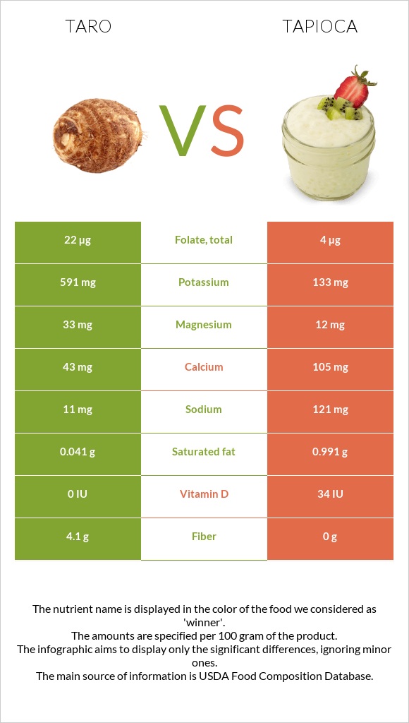 Taro vs Tapioca infographic