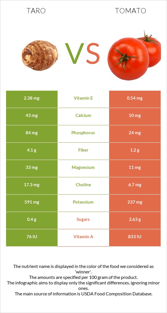 Taro vs Tomato infographic