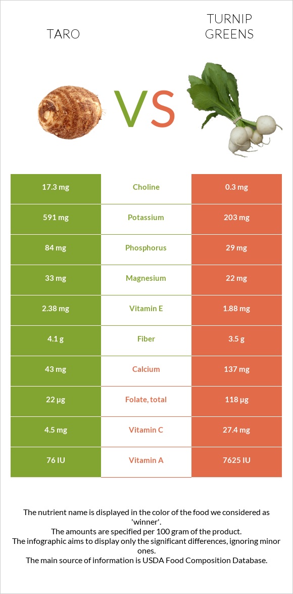 Taro vs Turnip greens infographic