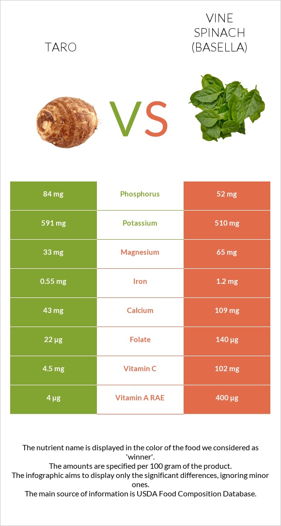 Taro vs Vine spinach (basella) infographic