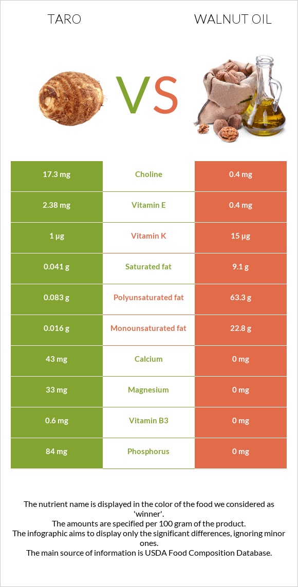 Taro vs Walnut oil infographic