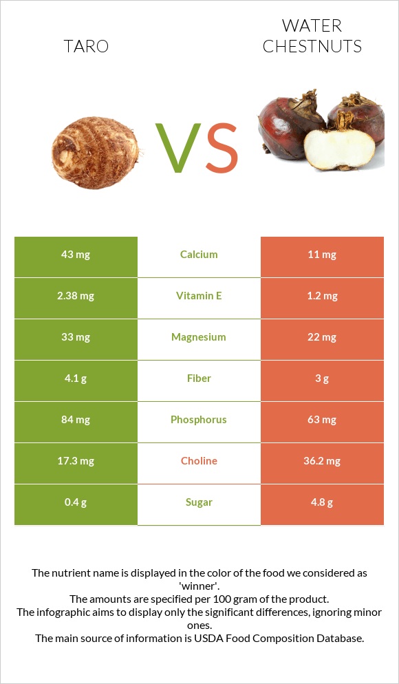 Taro vs Water chestnuts infographic