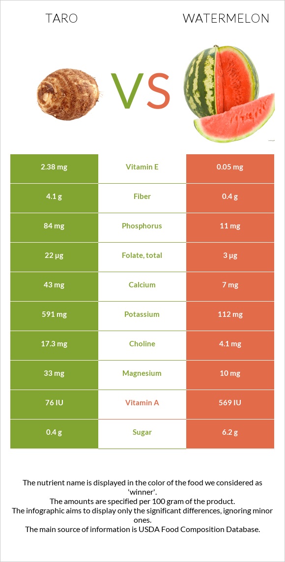 Taro vs Ձմերուկ infographic