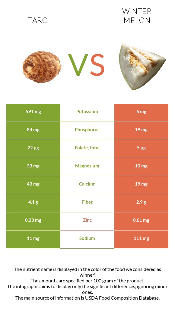 Taro vs Winter melon infographic