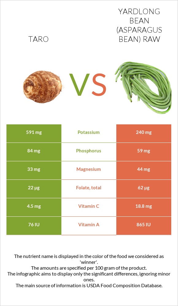 Taro vs Yardlong bean (Asparagus bean) raw infographic
