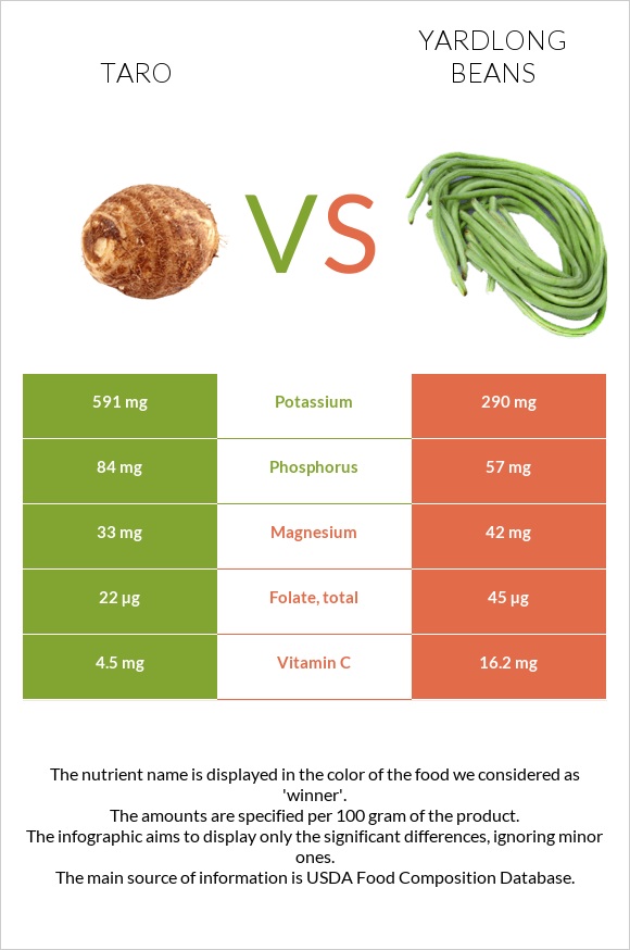 Taro vs Yardlong bean (Asparagus bean) infographic