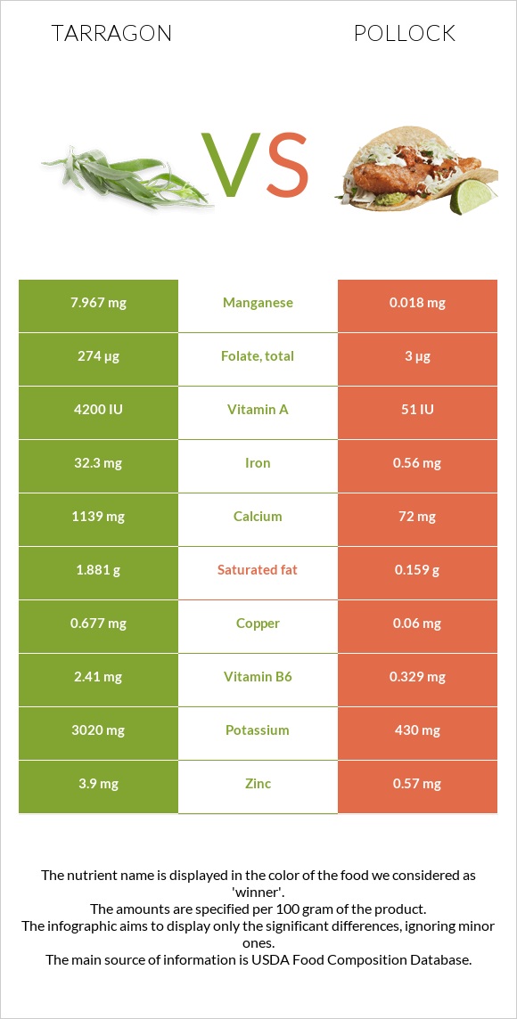 Tarragon vs Pollock infographic