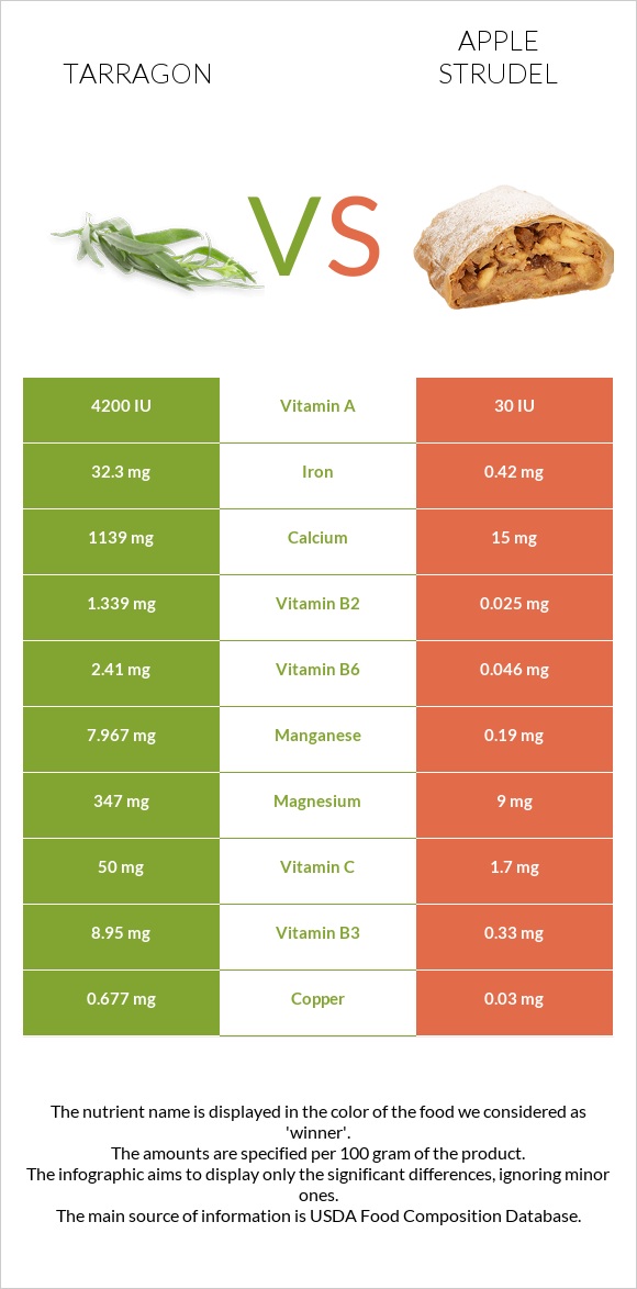 Tarragon vs Apple strudel infographic