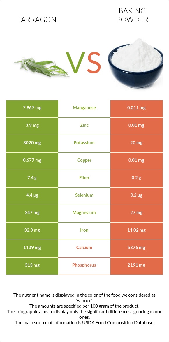 Tarragon vs Baking powder infographic