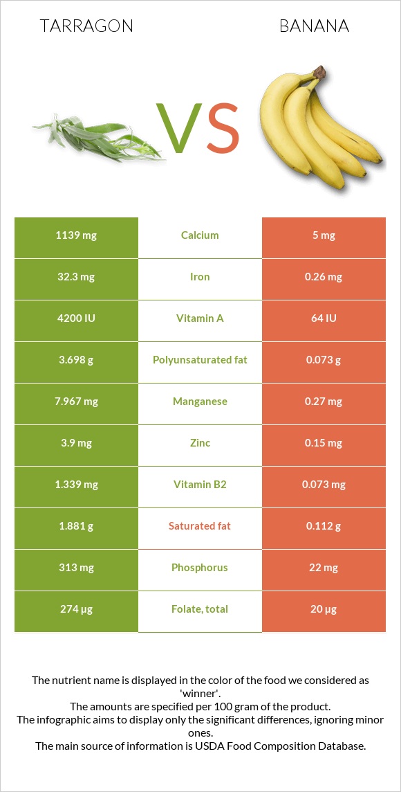 Tarragon vs Banana infographic