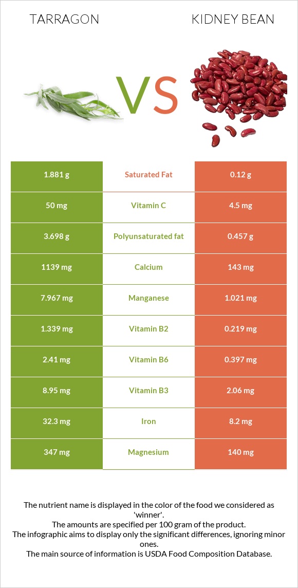 Tarragon vs Kidney bean infographic