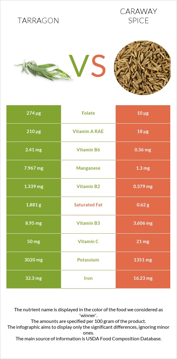 Tarragon vs Caraway spice infographic