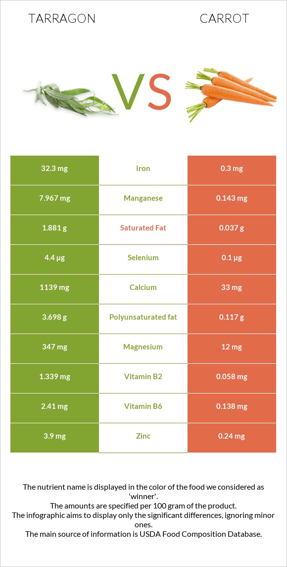 Tarragon vs Carrot infographic