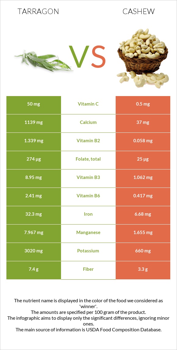 Tarragon vs Cashew infographic
