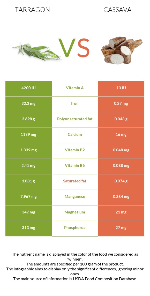 Tarragon vs Cassava infographic