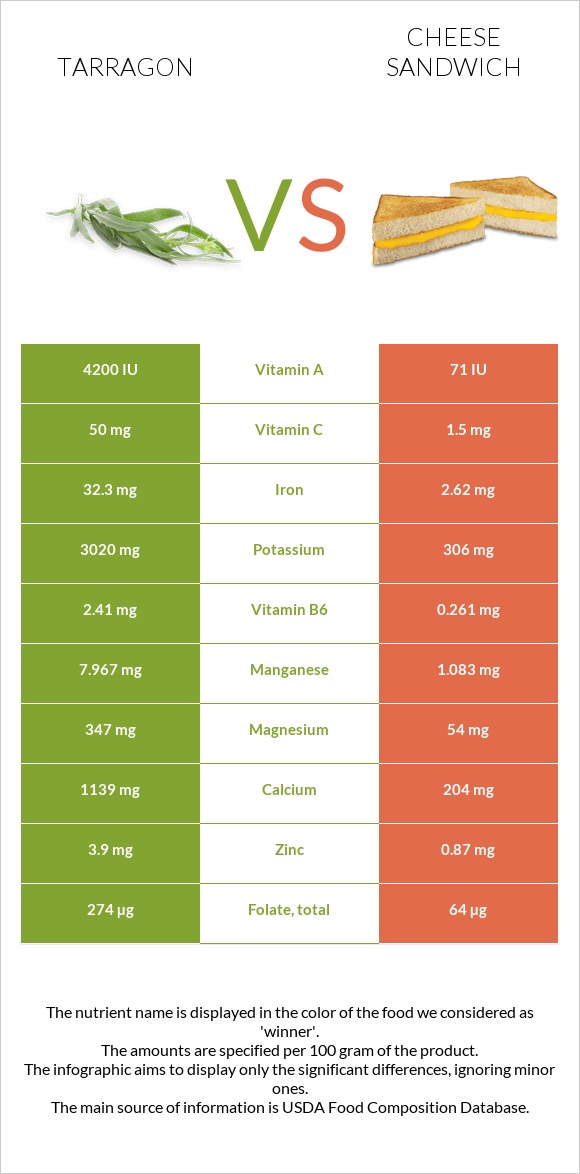 Tarragon vs Cheese sandwich infographic