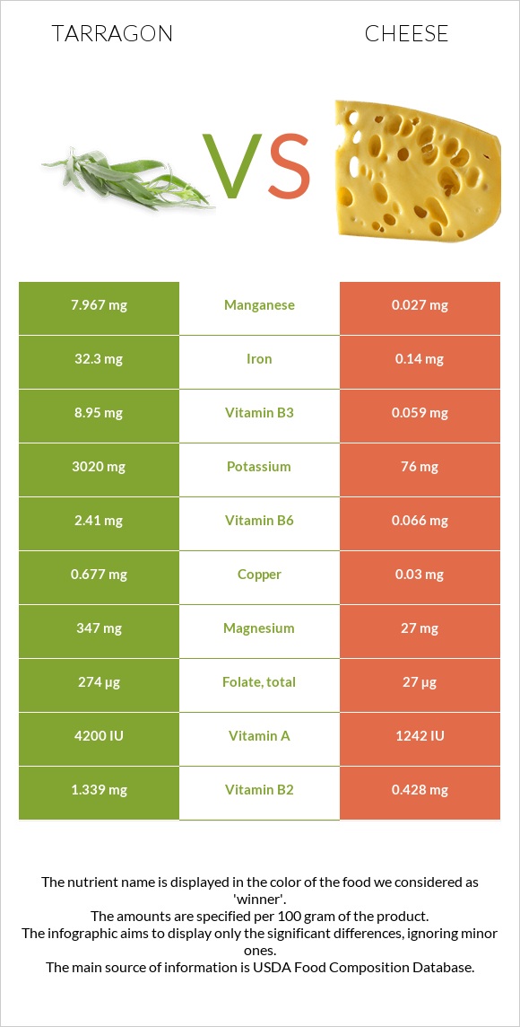 Tarragon vs Cheese infographic