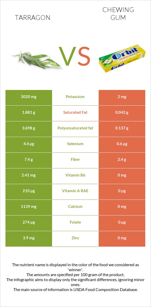 Tarragon vs Chewing gum infographic