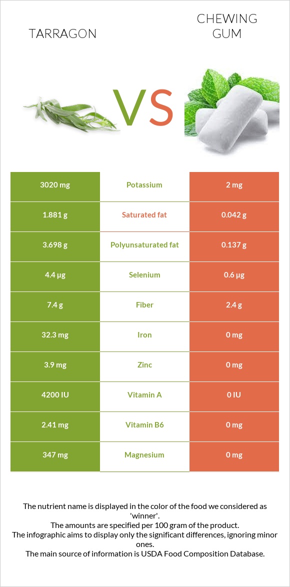 Tarragon vs Chewing gum infographic