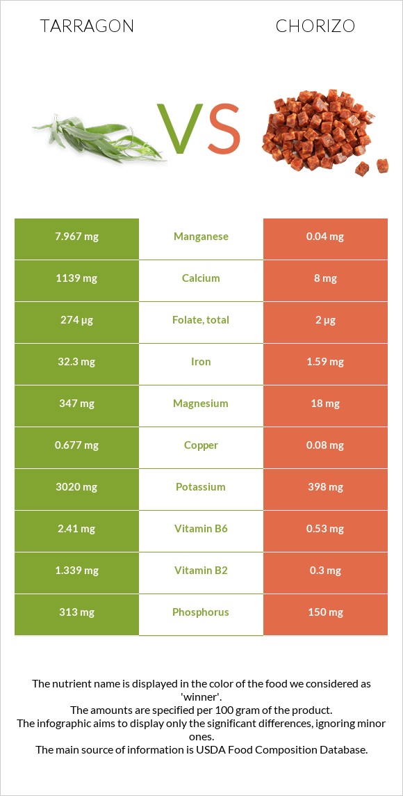 Tarragon vs Chorizo infographic