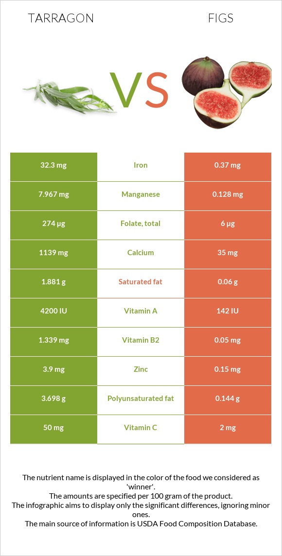 Tarragon vs Figs infographic