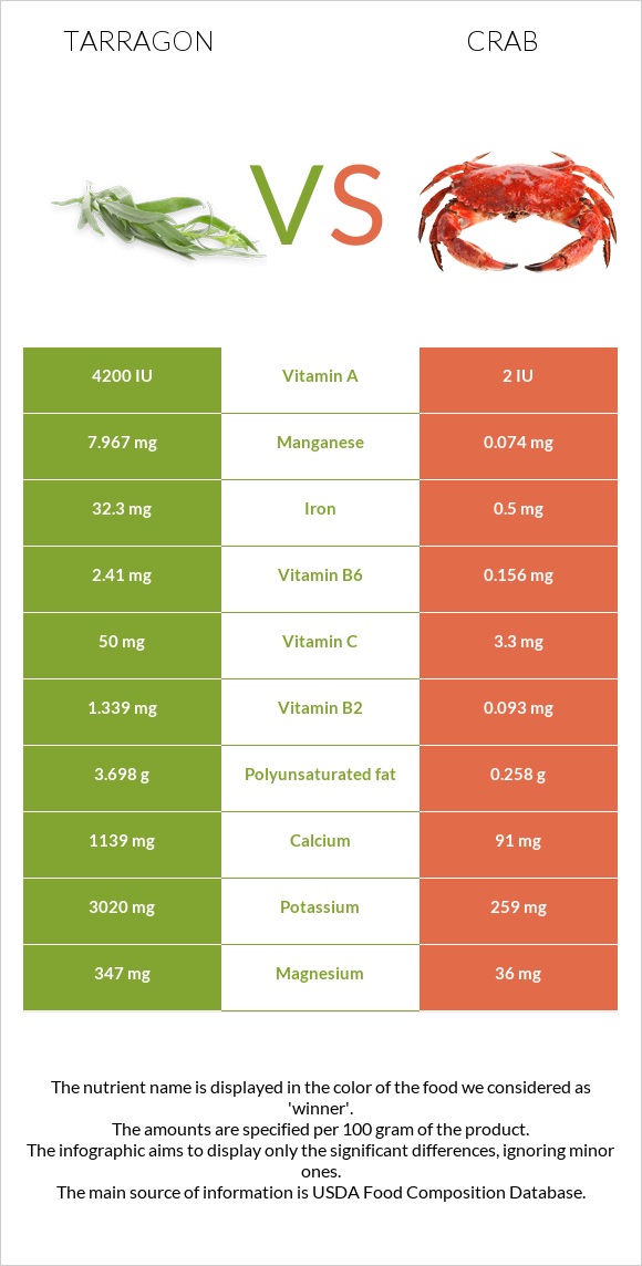 Tarragon vs Crab infographic