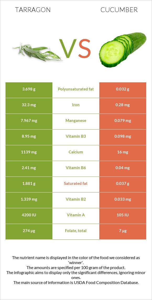 Tarragon vs Cucumber infographic