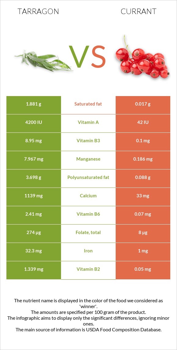 Tarragon vs Currant infographic