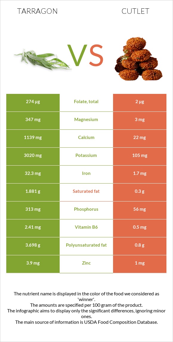 Tarragon vs Cutlet infographic