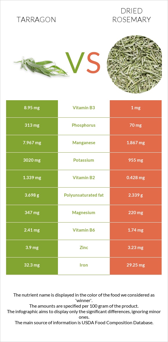 Tarragon vs Dried rosemary infographic