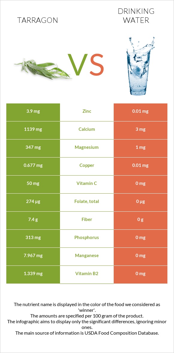 Tarragon vs Drinking water infographic