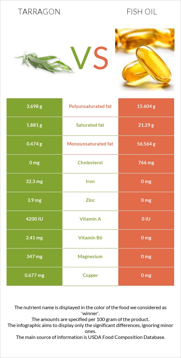 Tarragon vs Fish oil infographic