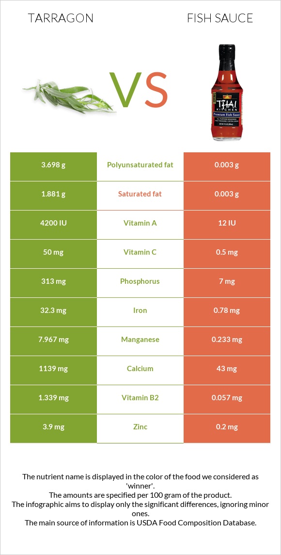 Tarragon vs Fish sauce infographic