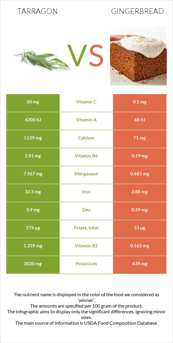 Tarragon vs Gingerbread infographic