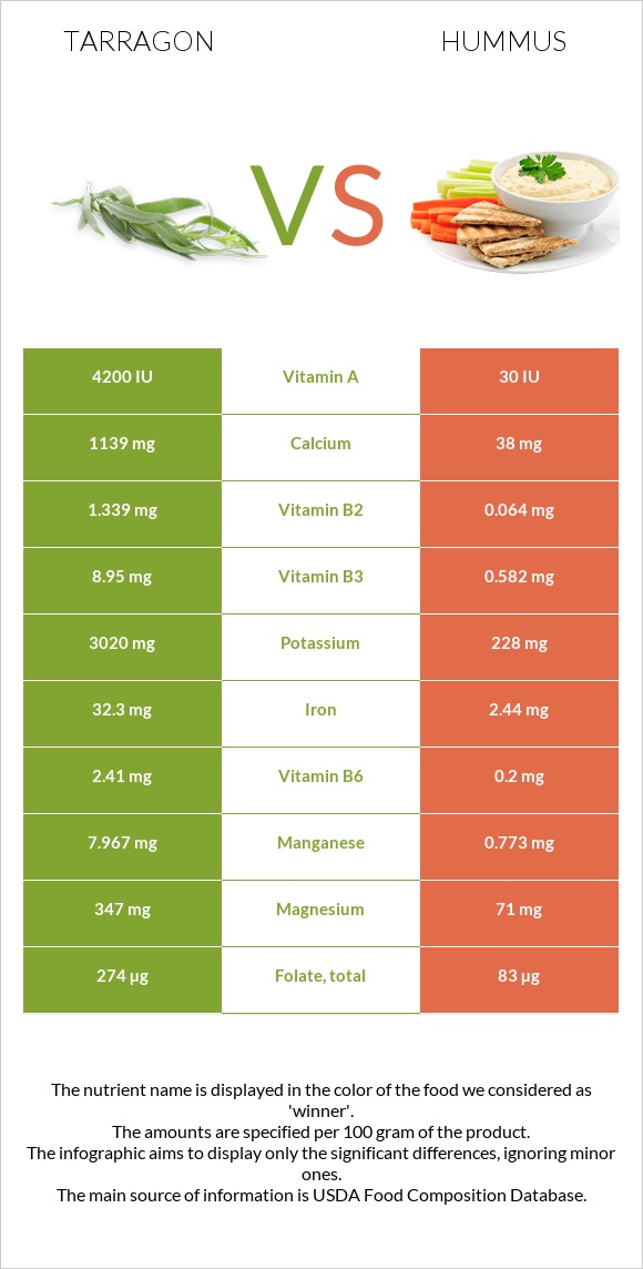 Թարխուն vs Հումուս infographic