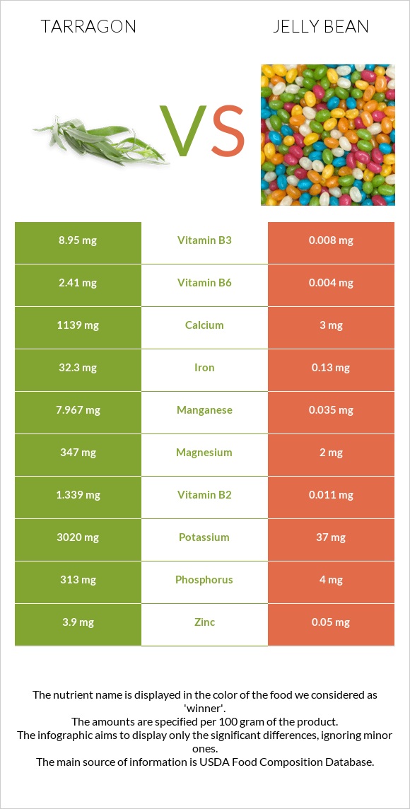 Tarragon vs Jelly bean infographic