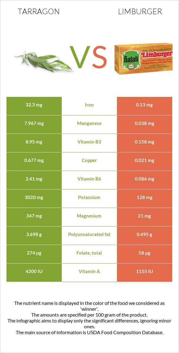 Թարխուն vs Limburger (պանիր) infographic