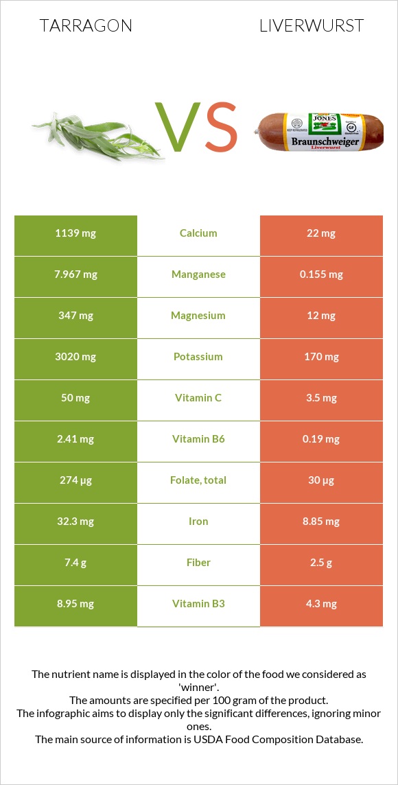 Tarragon vs Liverwurst infographic