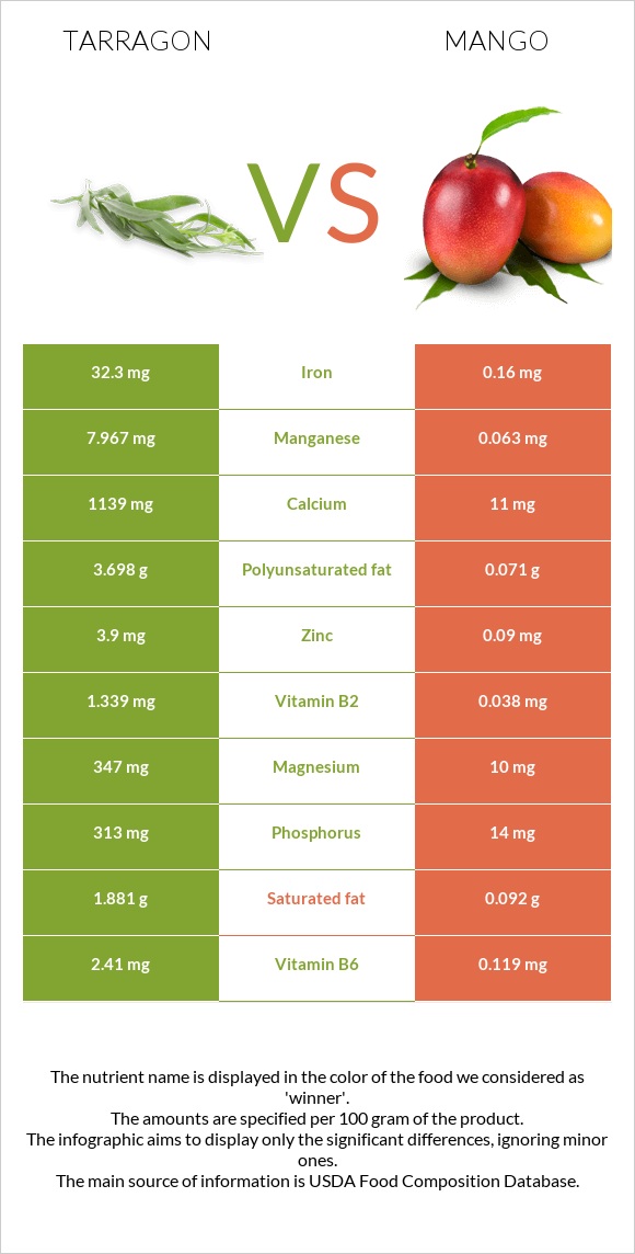 Tarragon vs Mango infographic