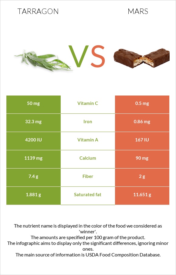 Tarragon vs Mars infographic