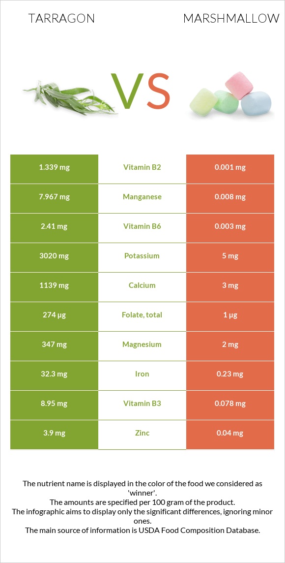 Tarragon vs Marshmallow infographic