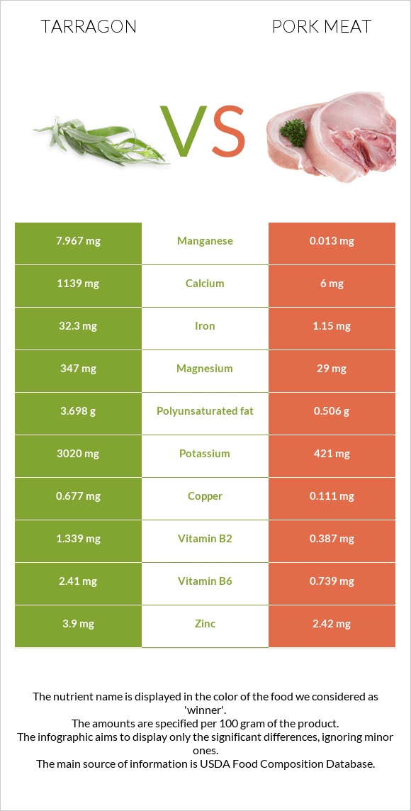 Tarragon vs Pork Meat infographic