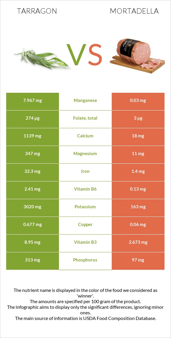 Tarragon vs Mortadella infographic