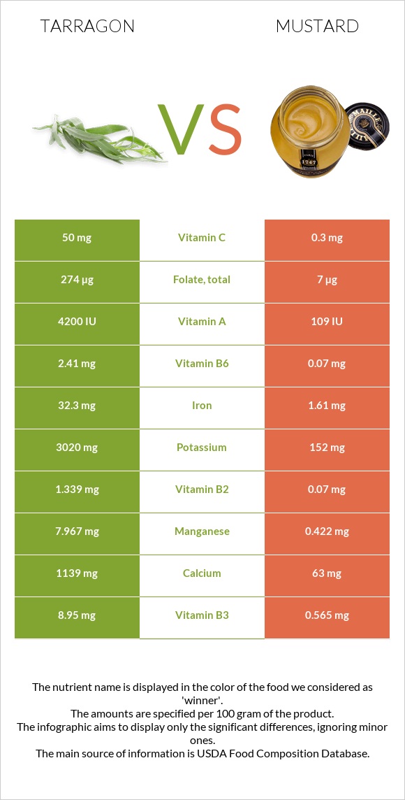 Tarragon vs Mustard infographic