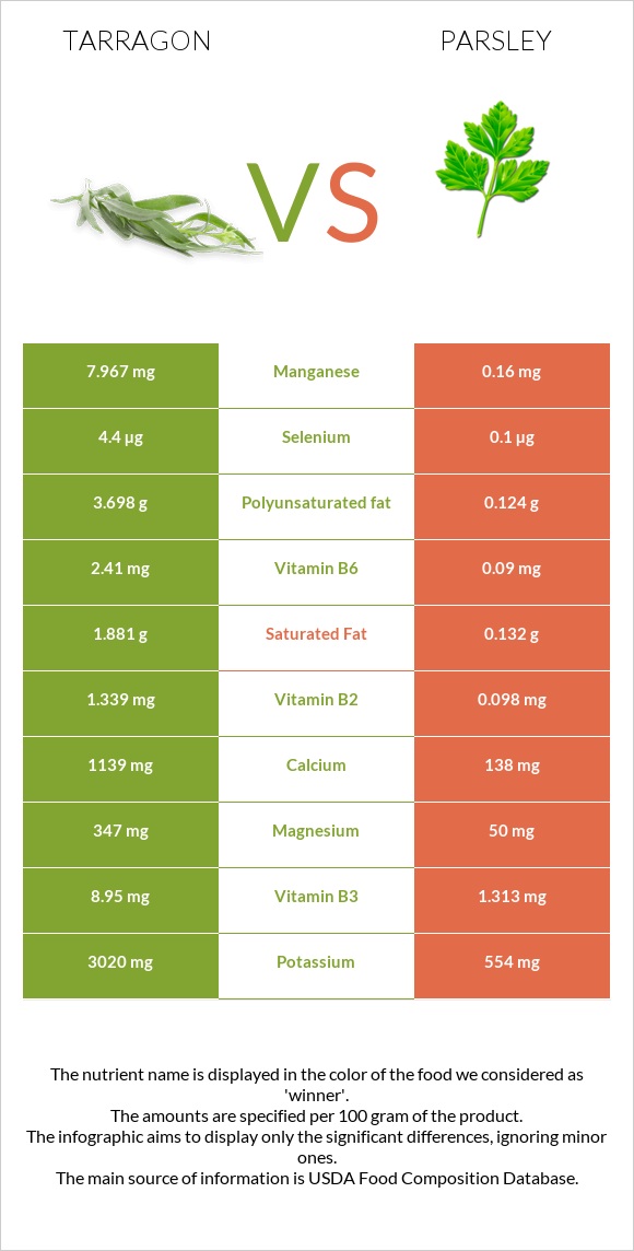 Tarragon vs Parsley infographic