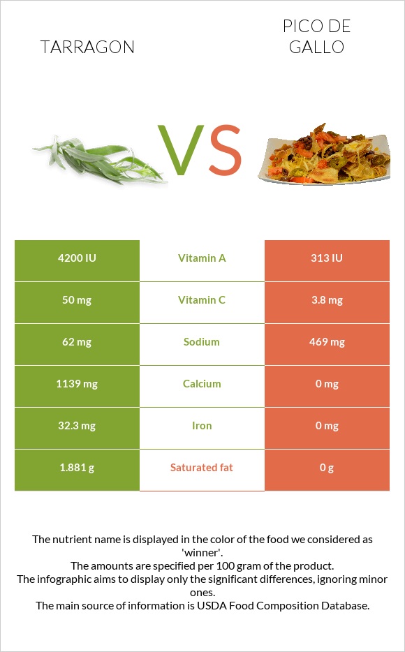 Tarragon vs Pico de gallo infographic