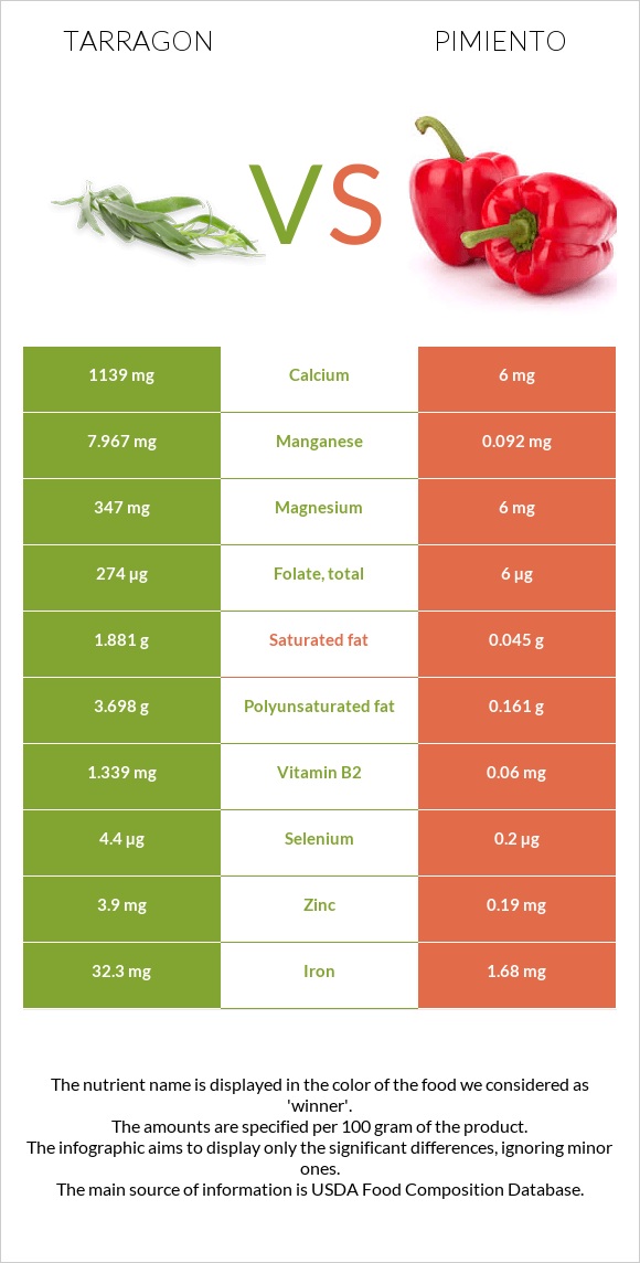 Tarragon vs Pimiento infographic