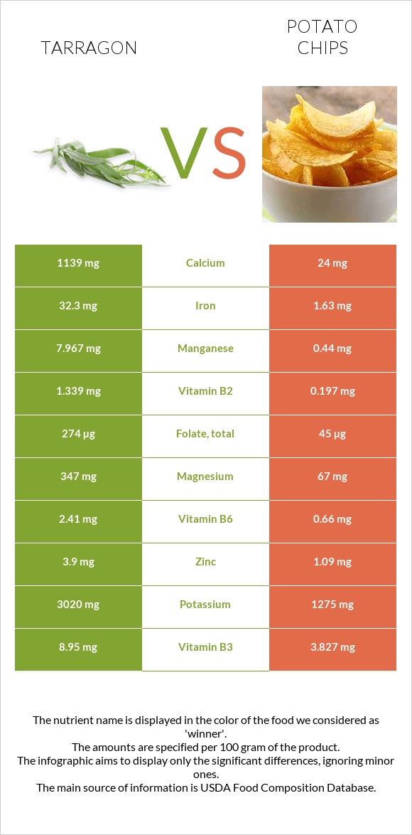 Tarragon vs Potato chips infographic