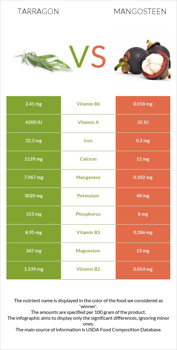 Tarragon vs Mangosteen infographic