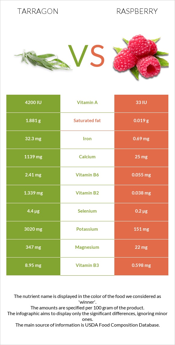 Tarragon vs Raspberry infographic